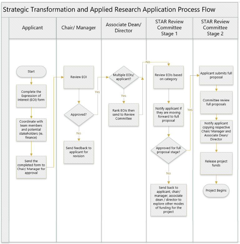 STAR 基金流程流程图