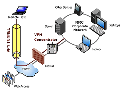 远程主机和 VPN 隧道图示