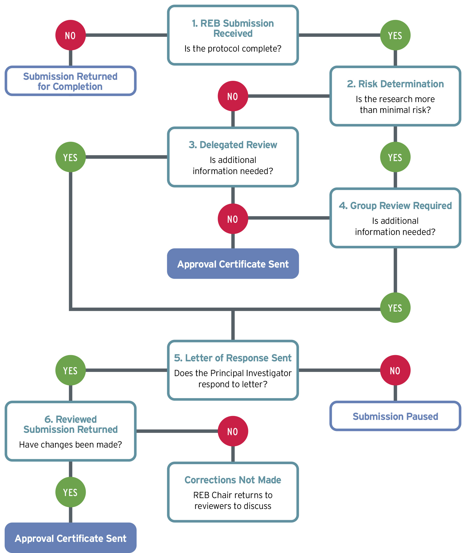 提交流程流程图