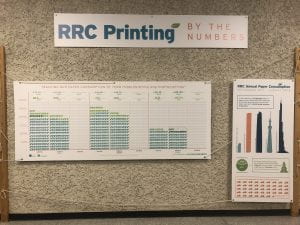 在 NDC 图书馆走廊上展示标题为“RRC Printing by the Numbers”的广告。它显示了各学期教职员工和学生的纸张消耗总量，自 2017 年 9 月以来每年都在减少。